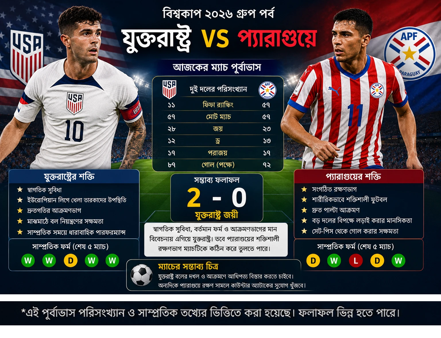 স্বাগতিক সুবিধায় এগিয়ে যুক্তরাষ্ট্র, চমকের অপেক্ষায় প্যারাগুয়ে