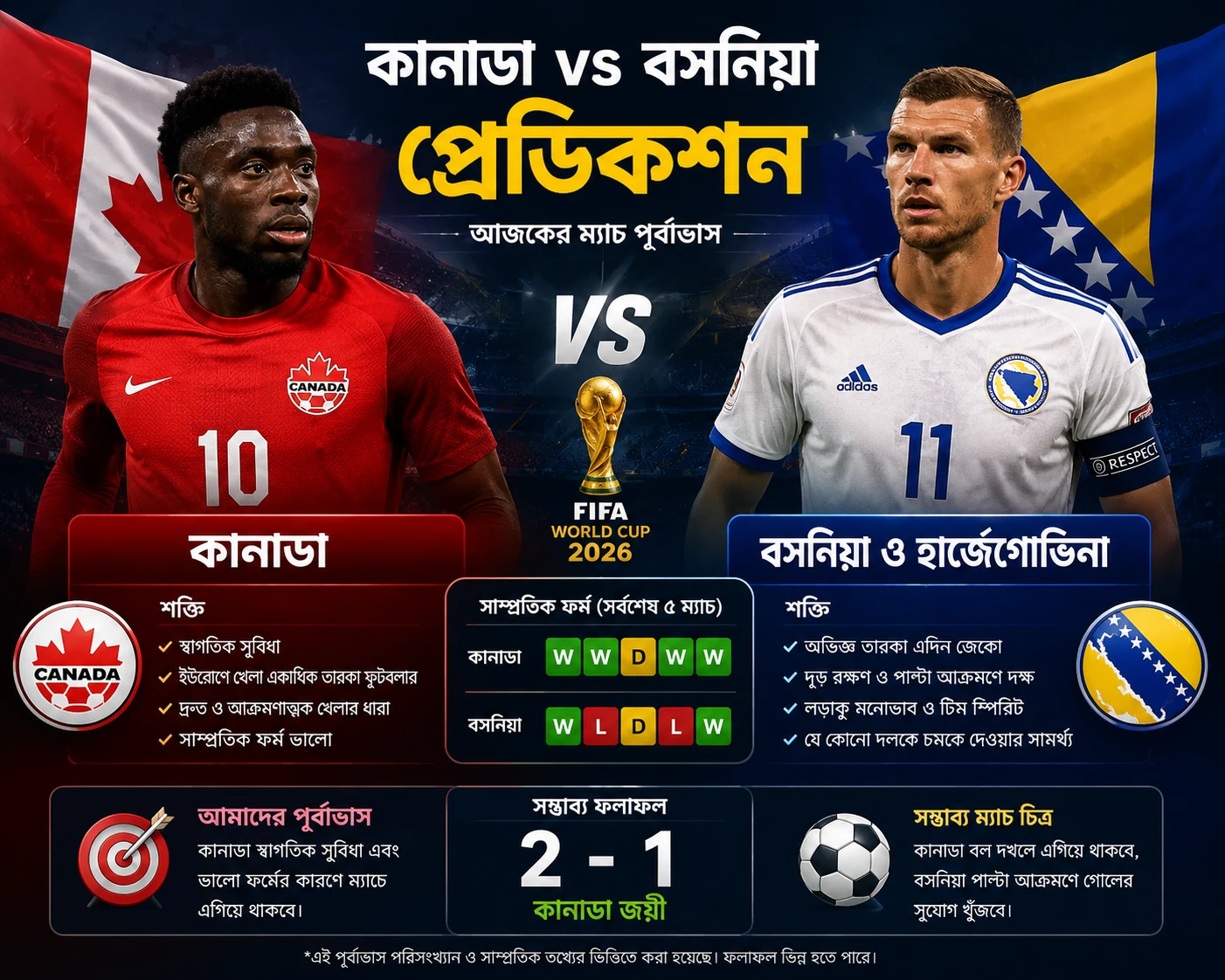 কানাডা–বসনিয়া ম্যাচ পূর্বাভাস: স্বাগতিকদের এগিয়ে রাখছে পরিসংখ্যান